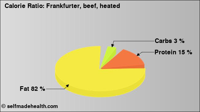 Calorie ratio: Frankfurter, beef, heated (chart, nutrition data)