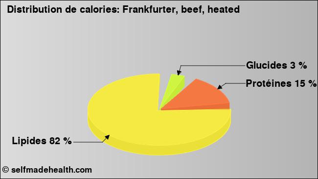 Calories: Frankfurter, beef, heated (diagramme, valeurs nutritives)