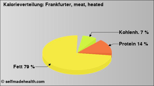 Kalorienverteilung: Frankfurter, meat, heated (Grafik, Nährwerte)