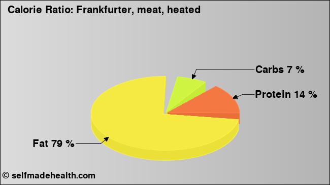 Calorie ratio: Frankfurter, meat, heated (chart, nutrition data)