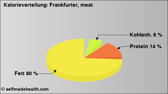 Kalorienverteilung: Frankfurter, meat (Grafik, Nährwerte)
