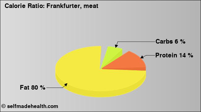 Calorie ratio: Frankfurter, meat (chart, nutrition data)