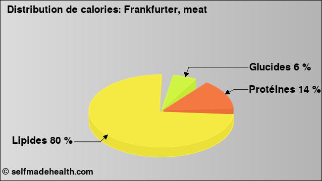 Calories: Frankfurter, meat (diagramme, valeurs nutritives)