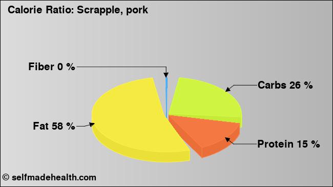 Calorie ratio: Scrapple, pork (chart, nutrition data)
