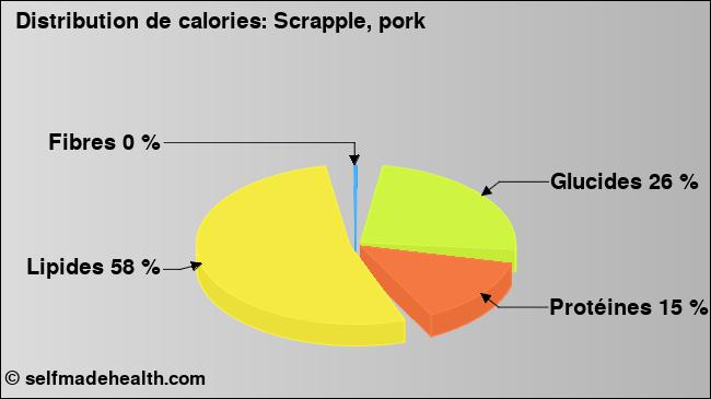 Calories: Scrapple, pork (diagramme, valeurs nutritives)