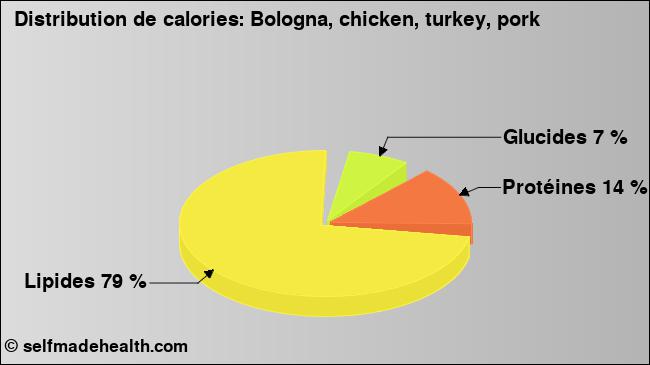 Calories: Bologna, chicken, turkey, pork (diagramme, valeurs nutritives)