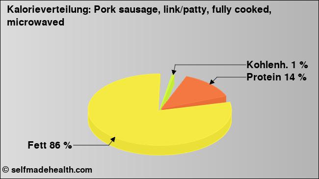 Kalorienverteilung: Pork sausage, link/patty, fully cooked, microwaved (Grafik, Nährwerte)