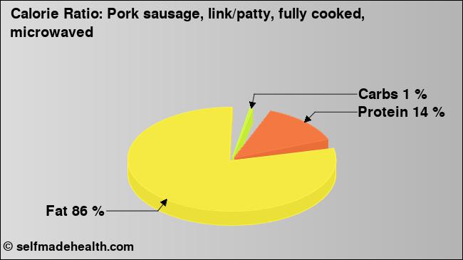 Calorie ratio: Pork sausage, link/patty, fully cooked, microwaved (chart, nutrition data)