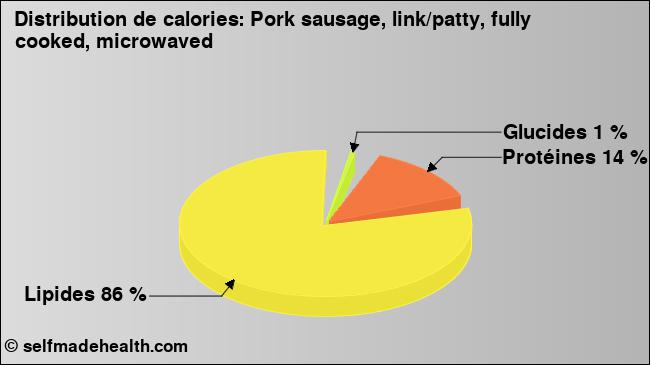 Calories: Pork sausage, link/patty, fully cooked, microwaved (diagramme, valeurs nutritives)