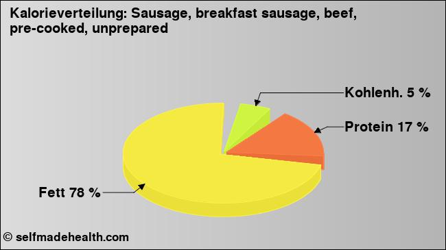 Kalorienverteilung: Sausage, breakfast sausage, beef, pre-cooked, unprepared (Grafik, Nährwerte)