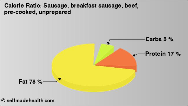 Calorie ratio: Sausage, breakfast sausage, beef, pre-cooked, unprepared (chart, nutrition data)