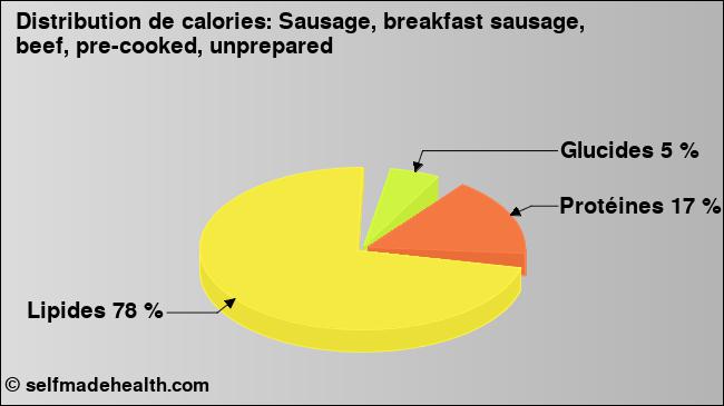 Calories: Sausage, breakfast sausage, beef, pre-cooked, unprepared (diagramme, valeurs nutritives)