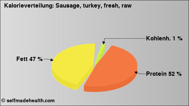 Kalorienverteilung: Sausage, turkey, fresh, raw (Grafik, Nährwerte)