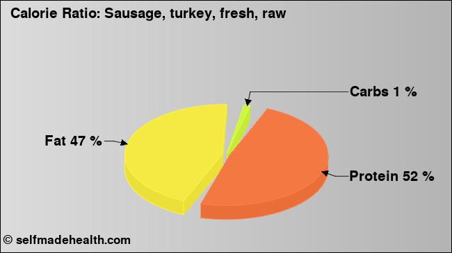 Calorie ratio: Sausage, turkey, fresh, raw (chart, nutrition data)