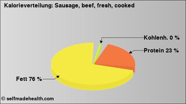 Kalorienverteilung: Sausage, beef, fresh, cooked (Grafik, Nährwerte)