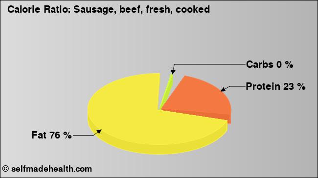 Calorie ratio: Sausage, beef, fresh, cooked (chart, nutrition data)