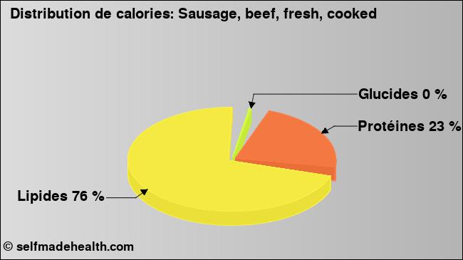 Calories: Sausage, beef, fresh, cooked (diagramme, valeurs nutritives)