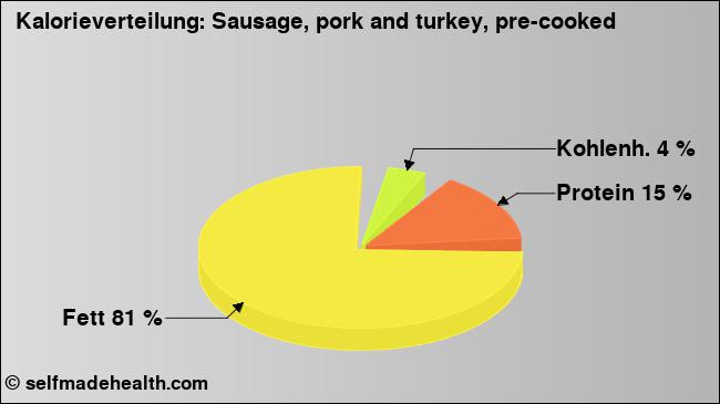 Kalorienverteilung: Sausage, pork and turkey, pre-cooked (Grafik, Nährwerte)