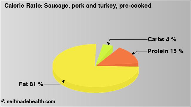 Calorie ratio: Sausage, pork and turkey, pre-cooked (chart, nutrition data)