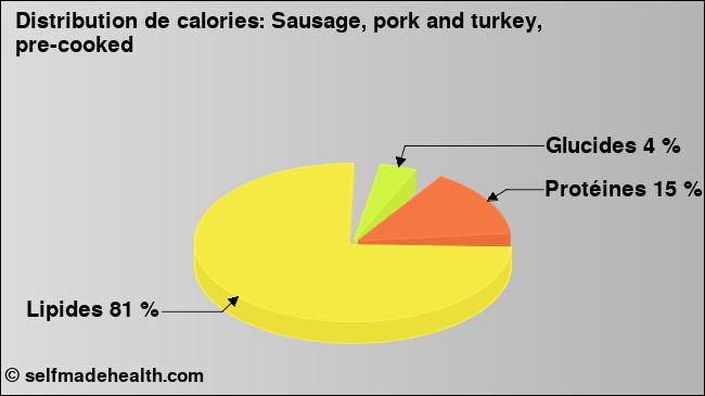 Calories: Sausage, pork and turkey, pre-cooked (diagramme, valeurs nutritives)