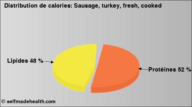 Calories: Sausage, turkey, fresh, cooked (diagramme, valeurs nutritives)