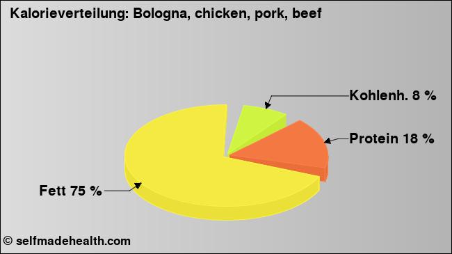 Kalorienverteilung: Bologna, chicken, pork, beef (Grafik, Nährwerte)