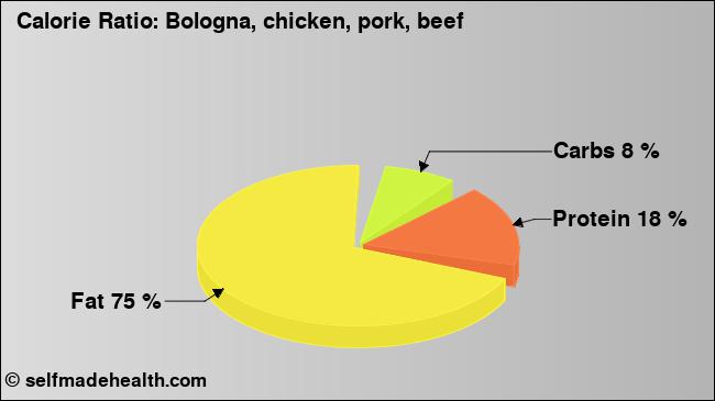 Calorie ratio: Bologna, chicken, pork, beef (chart, nutrition data)