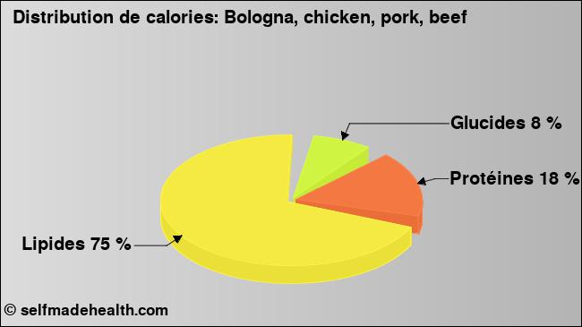 Calories: Bologna, chicken, pork, beef (diagramme, valeurs nutritives)