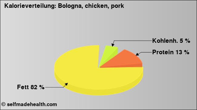 Kalorienverteilung: Bologna, chicken, pork (Grafik, Nährwerte)