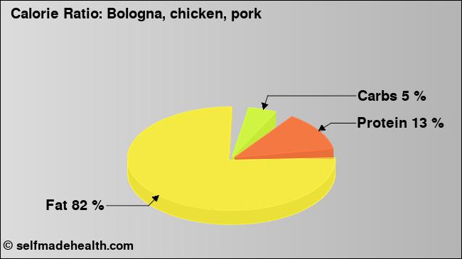Calorie ratio: Bologna, chicken, pork (chart, nutrition data)