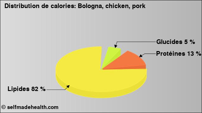 Calories: Bologna, chicken, pork (diagramme, valeurs nutritives)