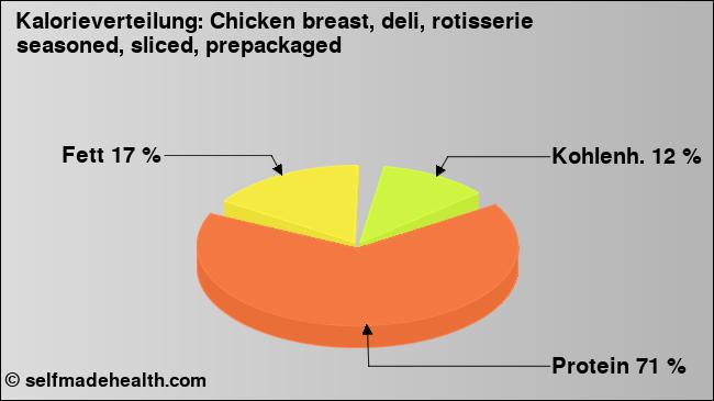 Kalorienverteilung: Chicken breast, deli, rotisserie seasoned, sliced, prepackaged (Grafik, Nährwerte)
