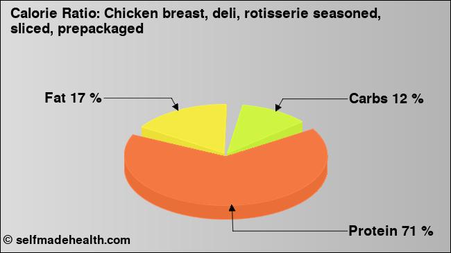 Calorie ratio: Chicken breast, deli, rotisserie seasoned, sliced, prepackaged (chart, nutrition data)