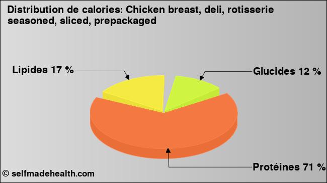 Calories: Chicken breast, deli, rotisserie seasoned, sliced, prepackaged (diagramme, valeurs nutritives)