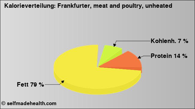 Kalorienverteilung: Frankfurter, meat and poultry, unheated (Grafik, Nährwerte)