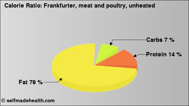 Calorie ratio: Frankfurter, meat and poultry, unheated (chart, nutrition data)