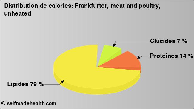 Calories: Frankfurter, meat and poultry, unheated (diagramme, valeurs nutritives)