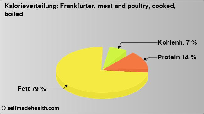 Kalorienverteilung: Frankfurter, meat and poultry, cooked, boiled (Grafik, Nährwerte)