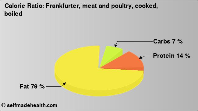 Calorie ratio: Frankfurter, meat and poultry, cooked, boiled (chart, nutrition data)