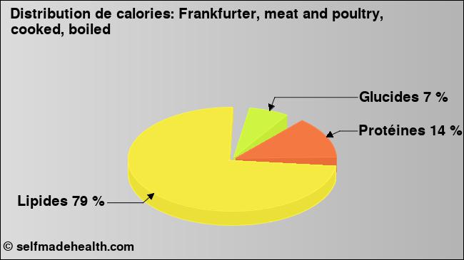 Calories: Frankfurter, meat and poultry, cooked, boiled (diagramme, valeurs nutritives)