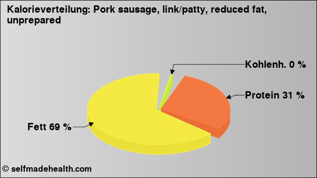 Kalorienverteilung: Pork sausage, link/patty, reduced fat, unprepared (Grafik, Nährwerte)