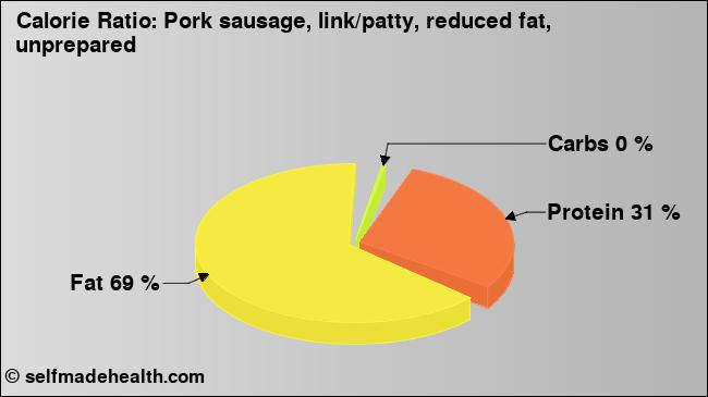 Calorie ratio: Pork sausage, link/patty, reduced fat, unprepared (chart, nutrition data)