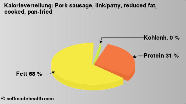 Kalorienverteilung: Pork sausage, link/patty, reduced fat, cooked, pan-fried (Grafik, Nährwerte)