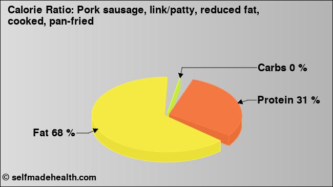 Calorie ratio: Pork sausage, link/patty, reduced fat, cooked, pan-fried (chart, nutrition data)