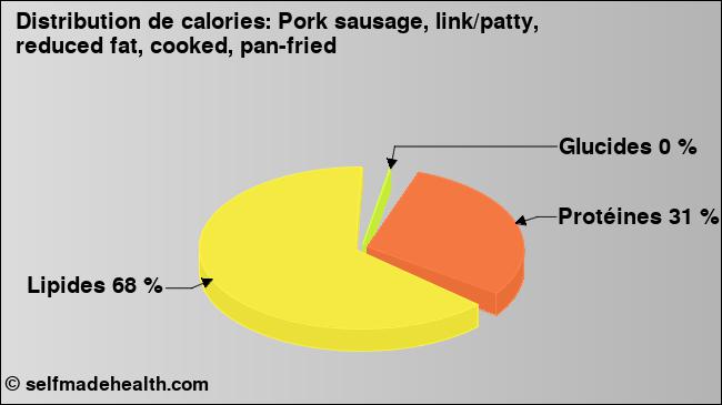 Calories: Pork sausage, link/patty, reduced fat, cooked, pan-fried (diagramme, valeurs nutritives)