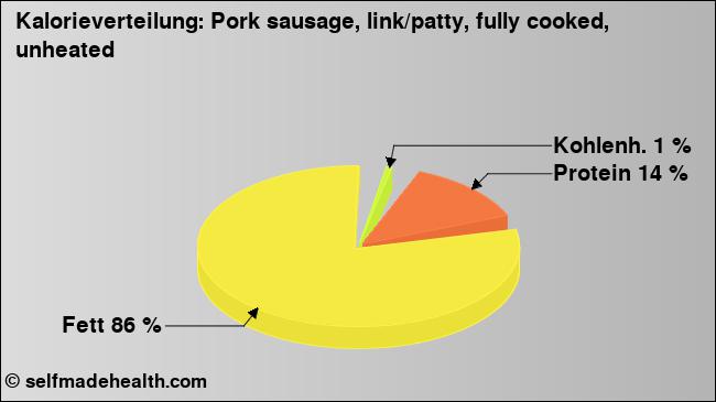 Kalorienverteilung: Pork sausage, link/patty, fully cooked, unheated (Grafik, Nährwerte)