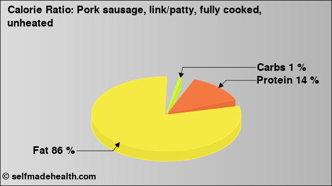 Calorie ratio: Pork sausage, link/patty, fully cooked, unheated (chart, nutrition data)