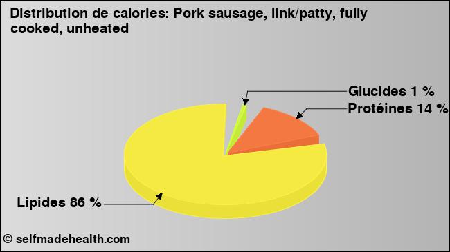 Calories: Pork sausage, link/patty, fully cooked, unheated (diagramme, valeurs nutritives)