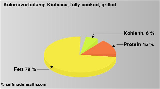 Kalorienverteilung: Kielbasa, fully cooked, grilled (Grafik, Nährwerte)