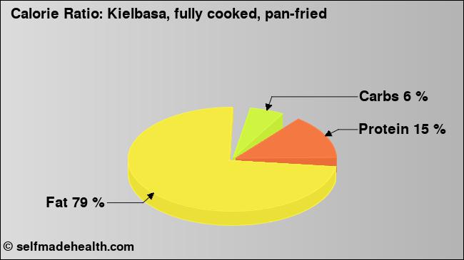 Calorie ratio: Kielbasa, fully cooked, pan-fried (chart, nutrition data)
